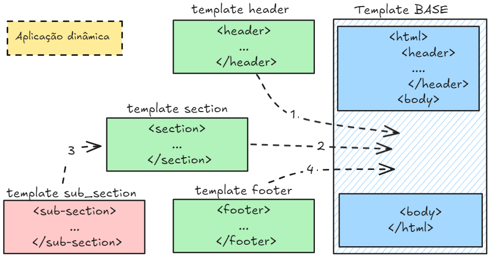 templates no django